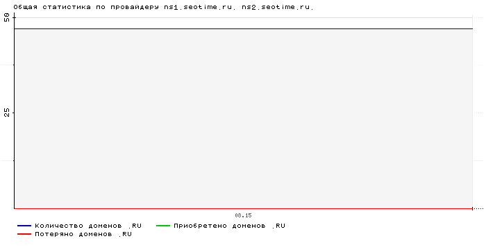 ���������� �� ���������� ns1.seotime.ru. ns2.seotime.ru.